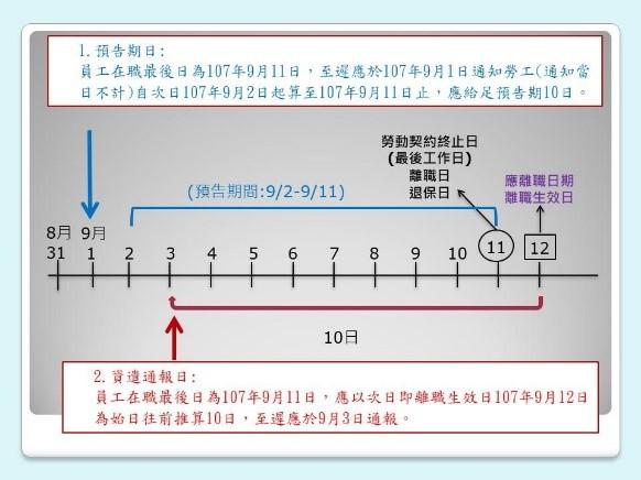 資遣通報與預告期之計算圖.jpg