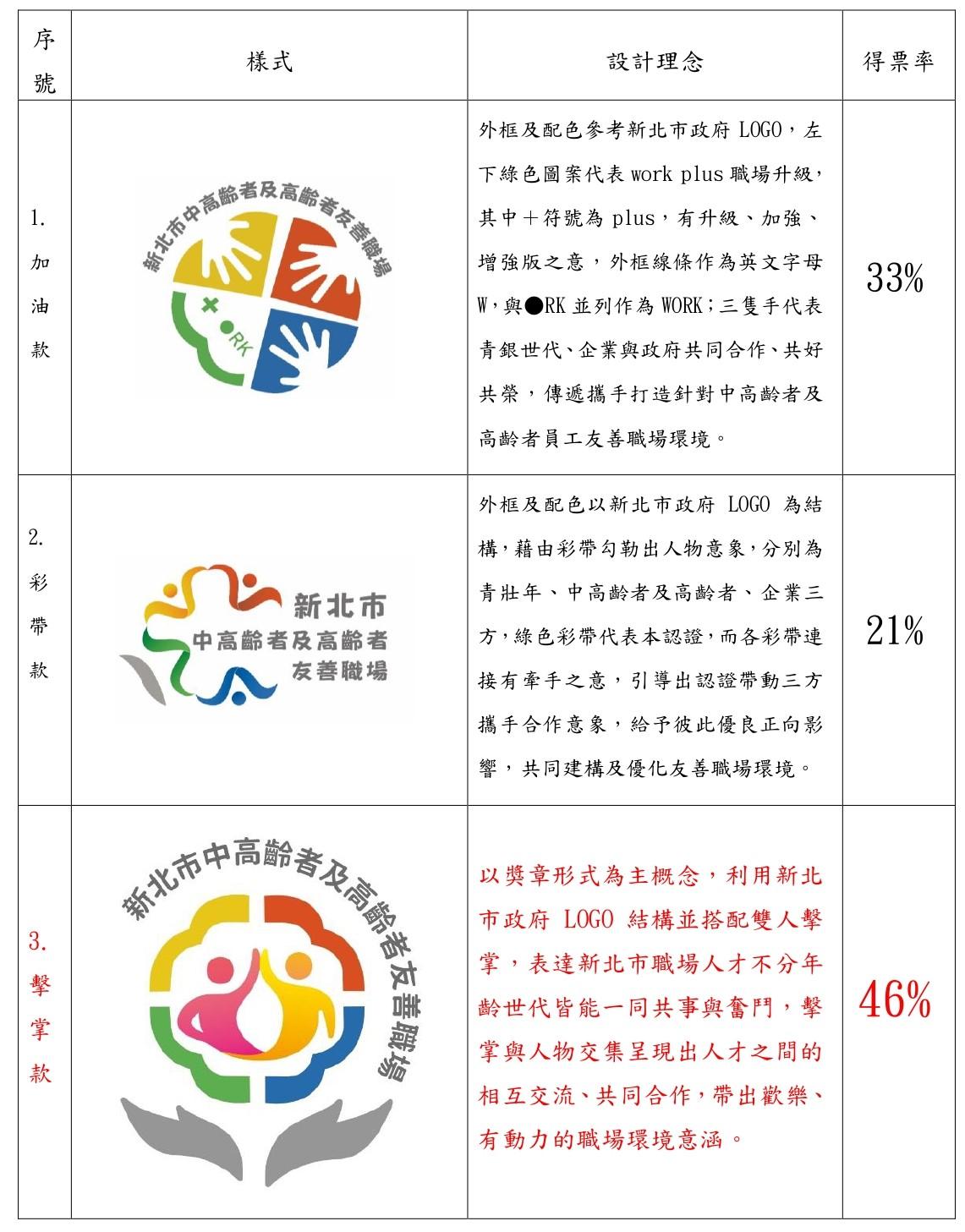 112年度中高齡者及高齡者友善職場認證計畫-認證標章LOGO規劃書0802(公告得票率)_page-0001.jpg