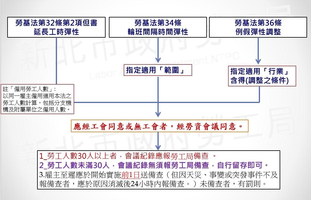 勞資會議紀錄需報送主管機關備查事項流程圖
