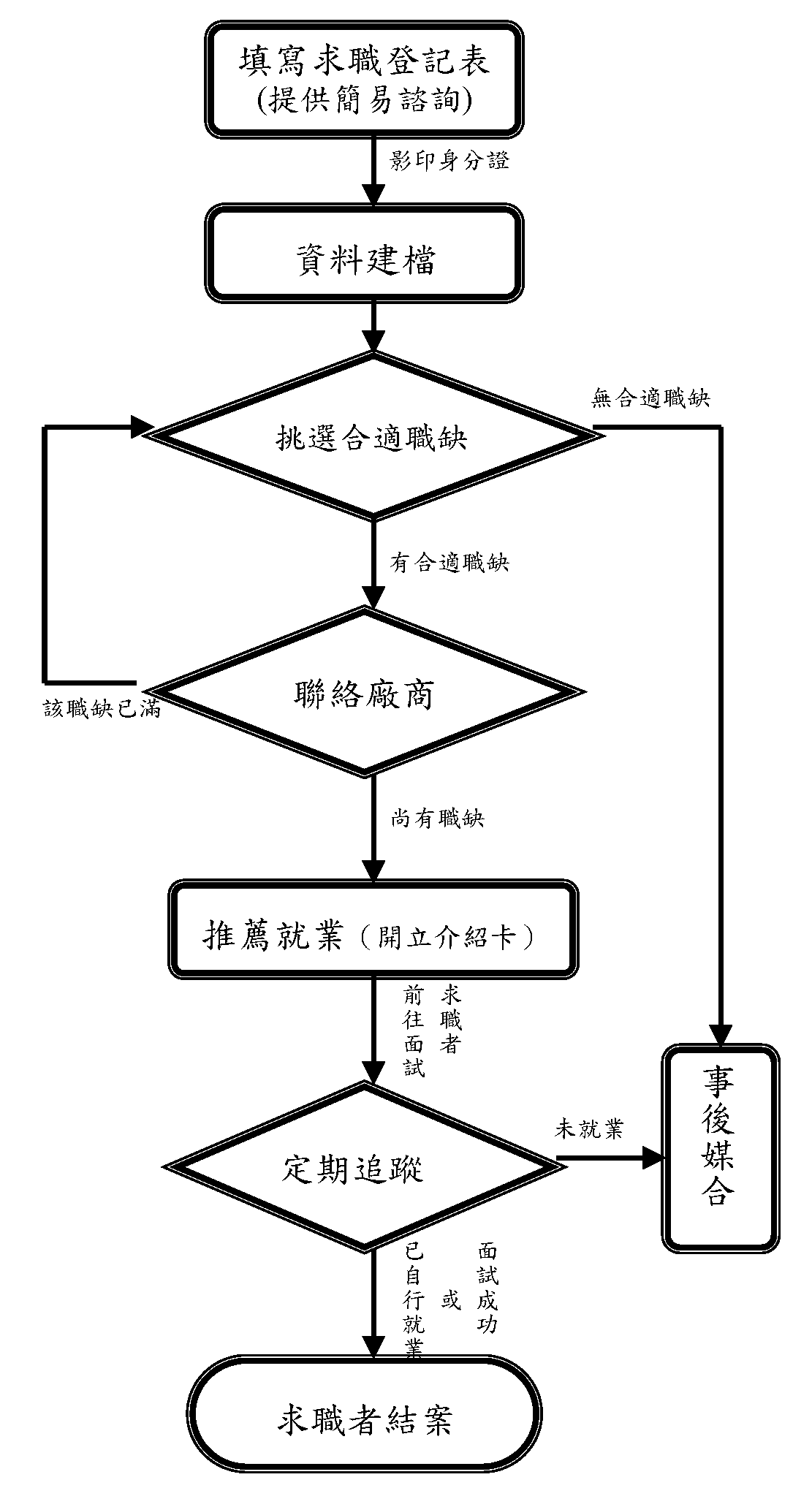 求職作業流程圖.png